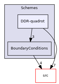 Schemes/DDR-quadrot