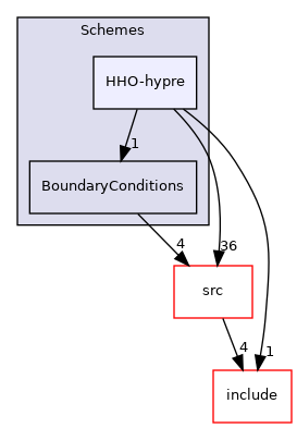 Schemes/HHO-hypre