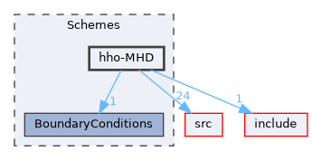 Schemes/hho-MHD
