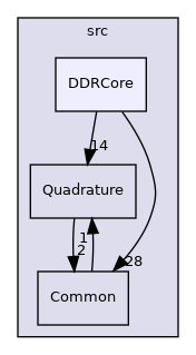 src/DDRCore