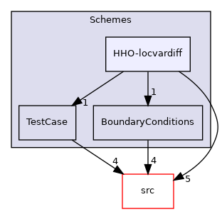Schemes/HHO-locvardiff