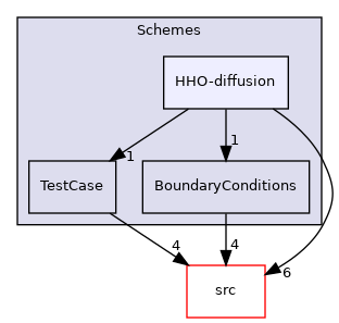 Schemes/HHO-diffusion