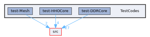 TestCodes