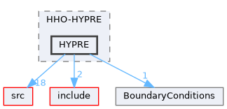 Schemes/HHO-HYPRE/HYPRE