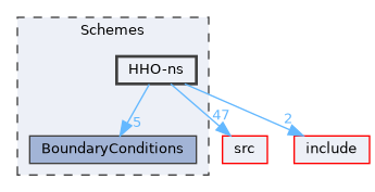 Schemes/HHO-ns