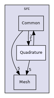 src/Quadrature