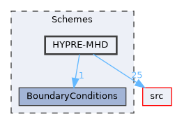 Schemes/HYPRE-MHD