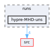 runs/hypre-MHD-uns