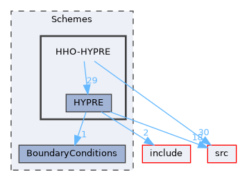 Schemes/HHO-HYPRE