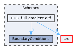 Schemes/HHO-full-gradient-diff