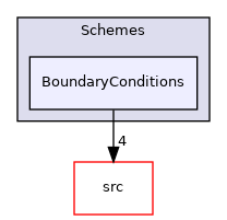 Schemes/BoundaryConditions