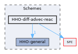 Schemes/HHO-diff-advec-reac