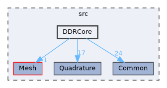 src/DDRCore