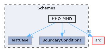 Schemes/HHO-MHD