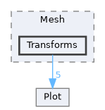 src/Mesh/Transforms