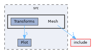 src/Mesh