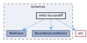 Schemes/HHO-locvardiff