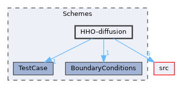 Schemes/HHO-diffusion