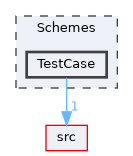 Schemes/TestCase