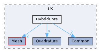 src/HybridCore
