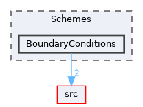 Schemes/BoundaryConditions